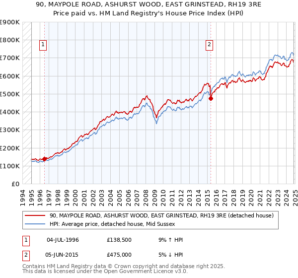 90, MAYPOLE ROAD, ASHURST WOOD, EAST GRINSTEAD, RH19 3RE: Price paid vs HM Land Registry's House Price Index