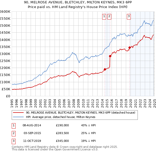 90, MELROSE AVENUE, BLETCHLEY, MILTON KEYNES, MK3 6PP: Price paid vs HM Land Registry's House Price Index