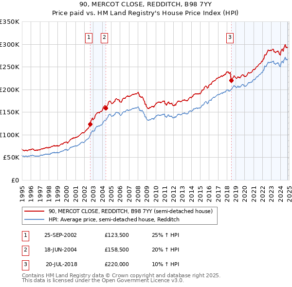 90, MERCOT CLOSE, REDDITCH, B98 7YY: Price paid vs HM Land Registry's House Price Index