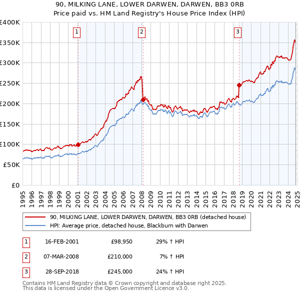 90, MILKING LANE, LOWER DARWEN, DARWEN, BB3 0RB: Price paid vs HM Land Registry's House Price Index