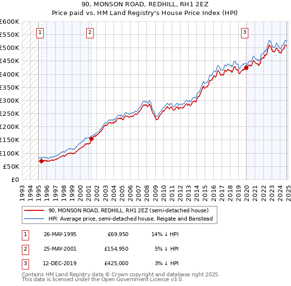 90, MONSON ROAD, REDHILL, RH1 2EZ: Price paid vs HM Land Registry's House Price Index