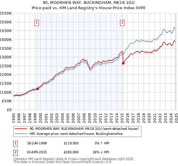 90, MOORHEN WAY, BUCKINGHAM, MK18 1GU: Price paid vs HM Land Registry's House Price Index