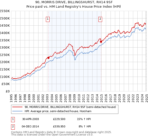 90, MORRIS DRIVE, BILLINGSHURST, RH14 9SF: Price paid vs HM Land Registry's House Price Index