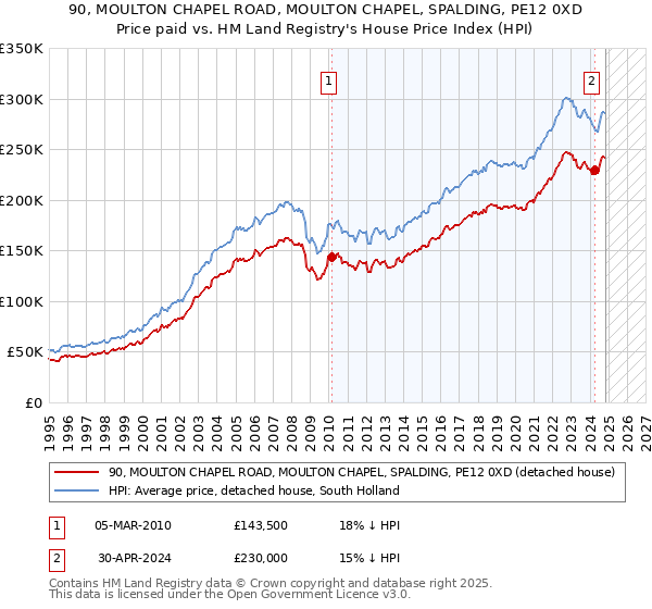 90, MOULTON CHAPEL ROAD, MOULTON CHAPEL, SPALDING, PE12 0XD: Price paid vs HM Land Registry's House Price Index