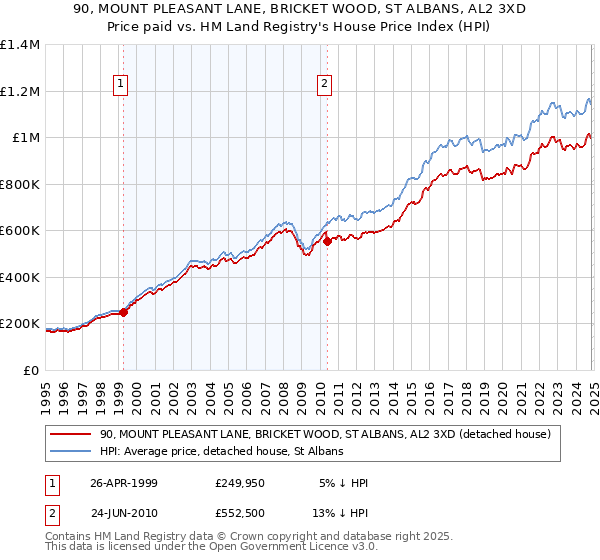 90, MOUNT PLEASANT LANE, BRICKET WOOD, ST ALBANS, AL2 3XD: Price paid vs HM Land Registry's House Price Index