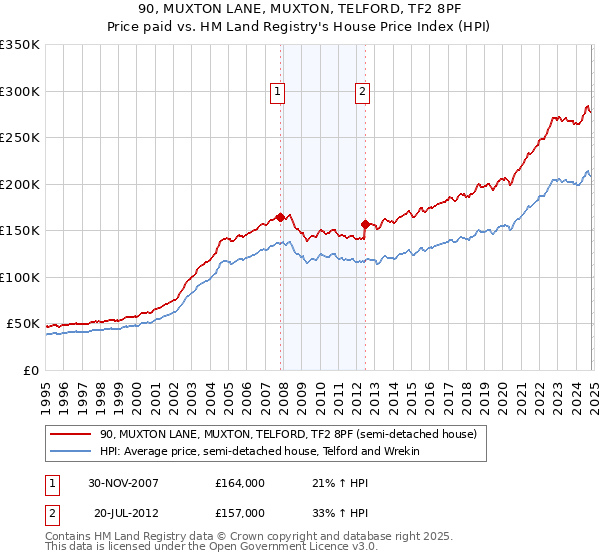 90, MUXTON LANE, MUXTON, TELFORD, TF2 8PF: Price paid vs HM Land Registry's House Price Index