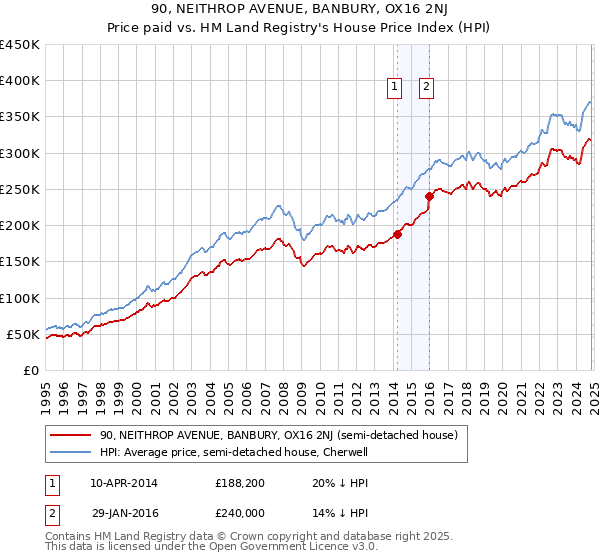 90, NEITHROP AVENUE, BANBURY, OX16 2NJ: Price paid vs HM Land Registry's House Price Index