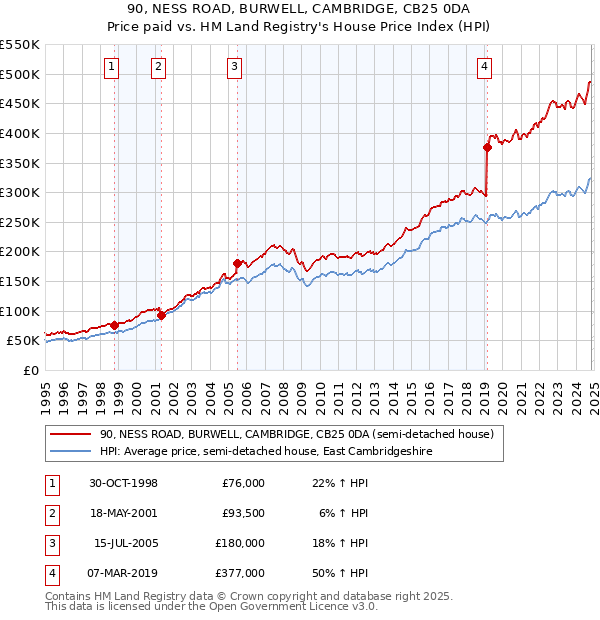 90, NESS ROAD, BURWELL, CAMBRIDGE, CB25 0DA: Price paid vs HM Land Registry's House Price Index