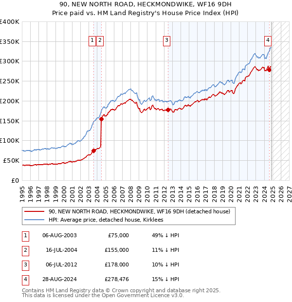 90, NEW NORTH ROAD, HECKMONDWIKE, WF16 9DH: Price paid vs HM Land Registry's House Price Index