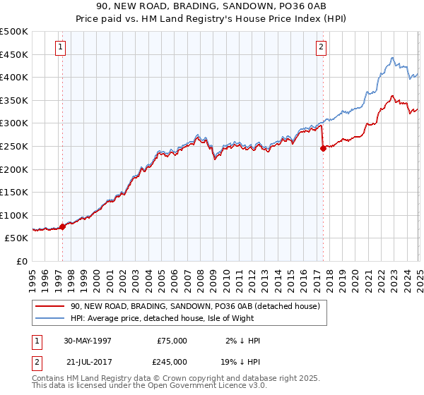 90, NEW ROAD, BRADING, SANDOWN, PO36 0AB: Price paid vs HM Land Registry's House Price Index