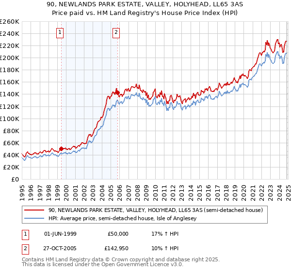 90, NEWLANDS PARK ESTATE, VALLEY, HOLYHEAD, LL65 3AS: Price paid vs HM Land Registry's House Price Index