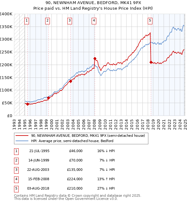 90, NEWNHAM AVENUE, BEDFORD, MK41 9PX: Price paid vs HM Land Registry's House Price Index