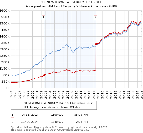 90, NEWTOWN, WESTBURY, BA13 3EF: Price paid vs HM Land Registry's House Price Index