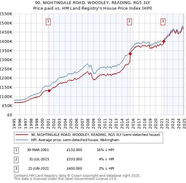 90, NIGHTINGALE ROAD, WOODLEY, READING, RG5 3LY: Price paid vs HM Land Registry's House Price Index