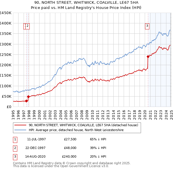 90, NORTH STREET, WHITWICK, COALVILLE, LE67 5HA: Price paid vs HM Land Registry's House Price Index