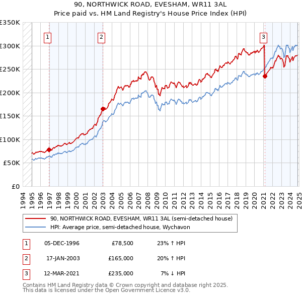 90, NORTHWICK ROAD, EVESHAM, WR11 3AL: Price paid vs HM Land Registry's House Price Index