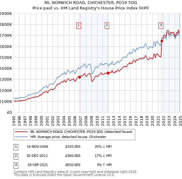 90, NORWICH ROAD, CHICHESTER, PO19 5DG: Price paid vs HM Land Registry's House Price Index