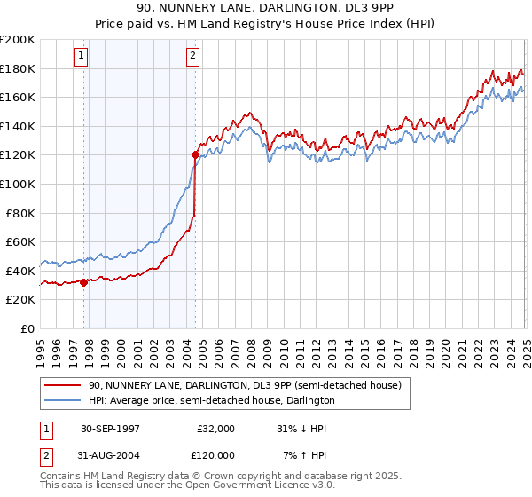 90, NUNNERY LANE, DARLINGTON, DL3 9PP: Price paid vs HM Land Registry's House Price Index