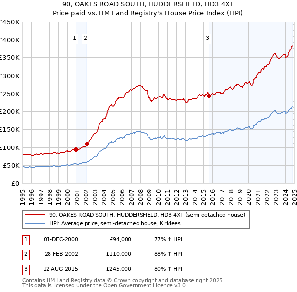 90, OAKES ROAD SOUTH, HUDDERSFIELD, HD3 4XT: Price paid vs HM Land Registry's House Price Index