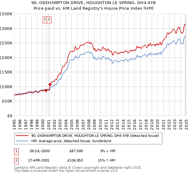 90, OKEHAMPTON DRIVE, HOUGHTON LE SPRING, DH4 4YB: Price paid vs HM Land Registry's House Price Index