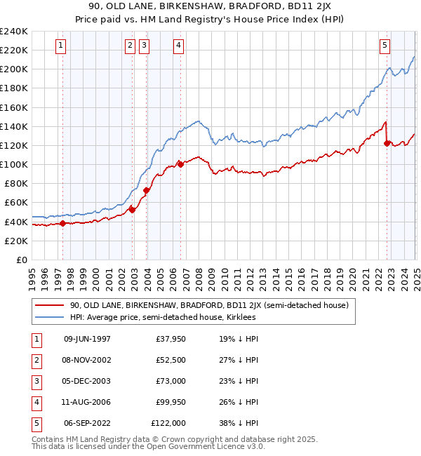 90, OLD LANE, BIRKENSHAW, BRADFORD, BD11 2JX: Price paid vs HM Land Registry's House Price Index