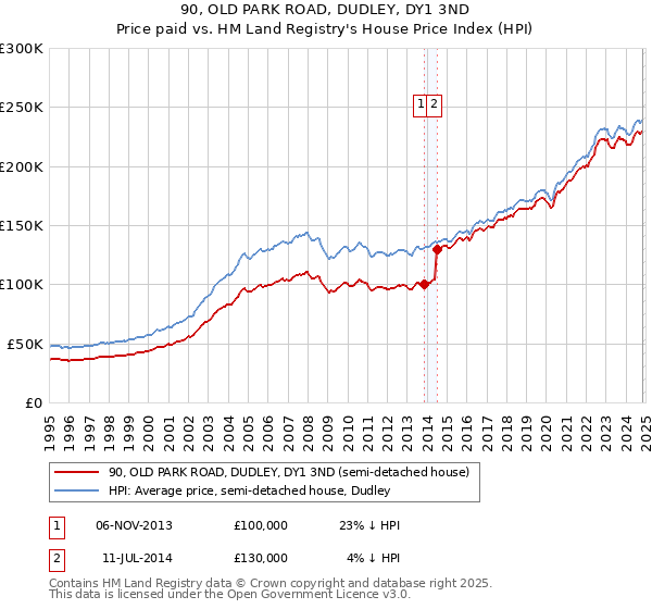 90, OLD PARK ROAD, DUDLEY, DY1 3ND: Price paid vs HM Land Registry's House Price Index