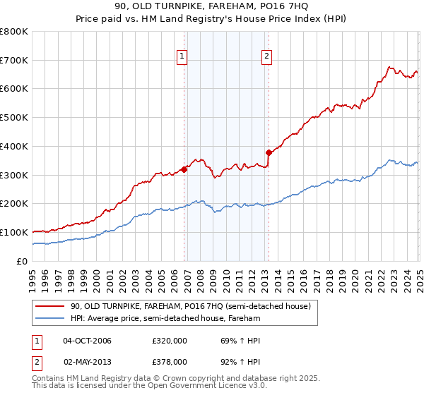 90, OLD TURNPIKE, FAREHAM, PO16 7HQ: Price paid vs HM Land Registry's House Price Index