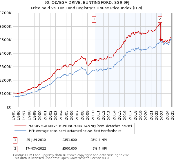 90, OLVEGA DRIVE, BUNTINGFORD, SG9 9FJ: Price paid vs HM Land Registry's House Price Index