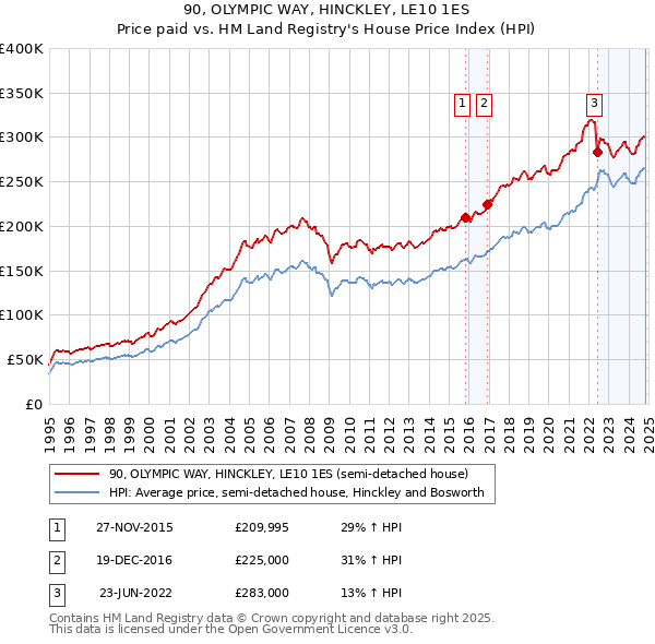 90, OLYMPIC WAY, HINCKLEY, LE10 1ES: Price paid vs HM Land Registry's House Price Index