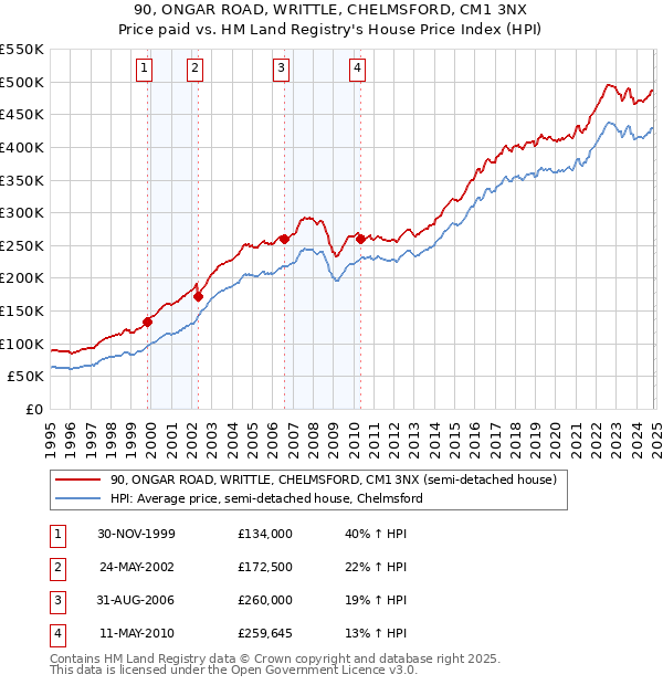 90, ONGAR ROAD, WRITTLE, CHELMSFORD, CM1 3NX: Price paid vs HM Land Registry's House Price Index