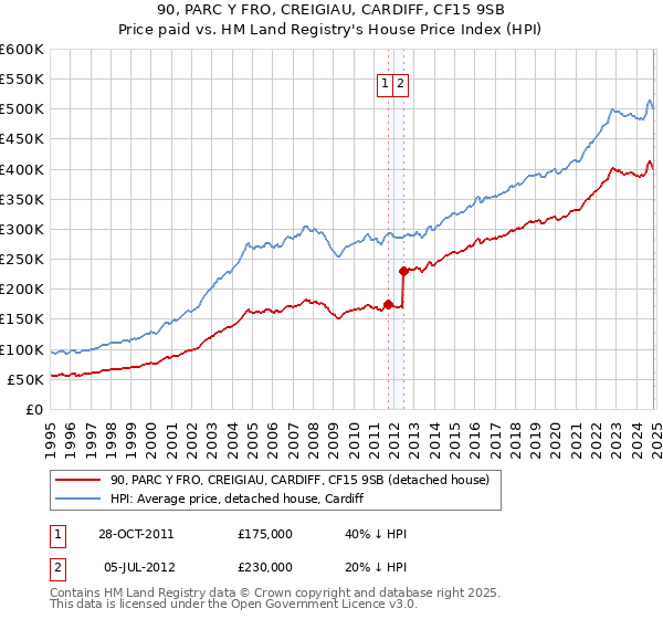 90, PARC Y FRO, CREIGIAU, CARDIFF, CF15 9SB: Price paid vs HM Land Registry's House Price Index