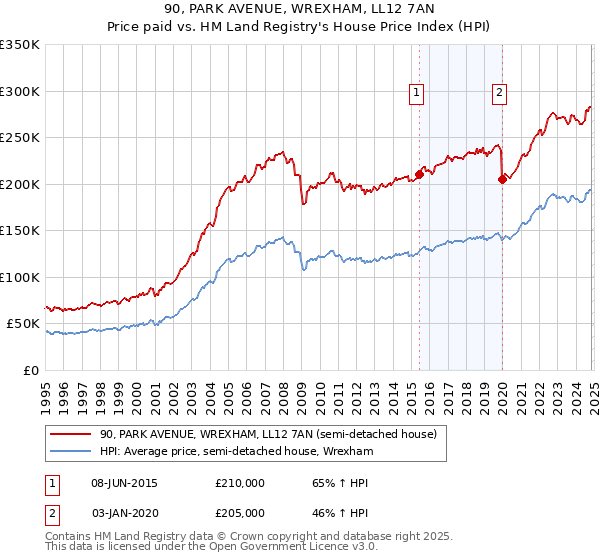 90, PARK AVENUE, WREXHAM, LL12 7AN: Price paid vs HM Land Registry's House Price Index