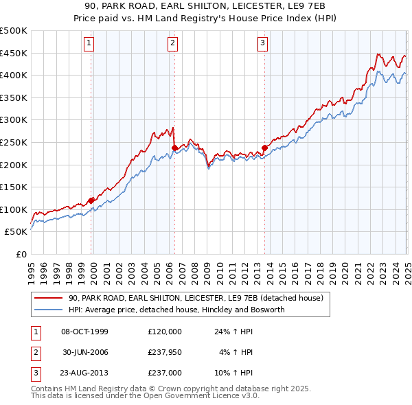 90, PARK ROAD, EARL SHILTON, LEICESTER, LE9 7EB: Price paid vs HM Land Registry's House Price Index