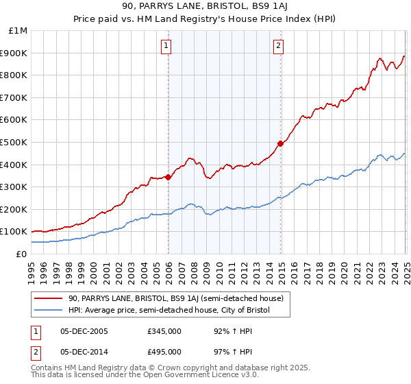 90, PARRYS LANE, BRISTOL, BS9 1AJ: Price paid vs HM Land Registry's House Price Index