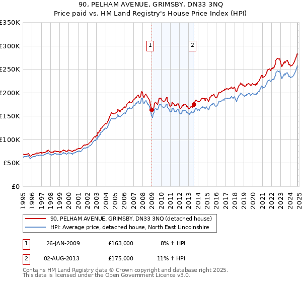 90, PELHAM AVENUE, GRIMSBY, DN33 3NQ: Price paid vs HM Land Registry's House Price Index