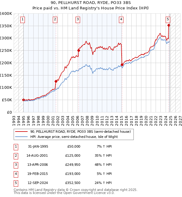 90, PELLHURST ROAD, RYDE, PO33 3BS: Price paid vs HM Land Registry's House Price Index