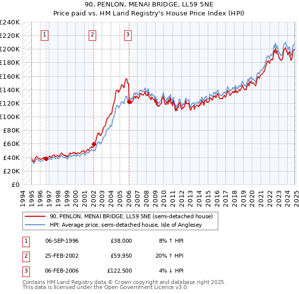 90, PENLON, MENAI BRIDGE, LL59 5NE: Price paid vs HM Land Registry's House Price Index