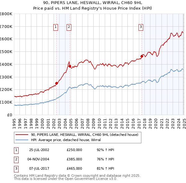 90, PIPERS LANE, HESWALL, WIRRAL, CH60 9HL: Price paid vs HM Land Registry's House Price Index