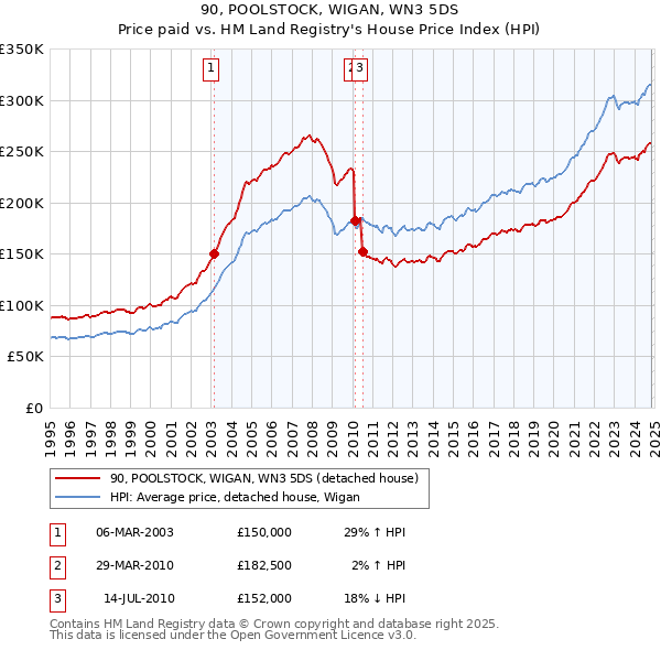 90, POOLSTOCK, WIGAN, WN3 5DS: Price paid vs HM Land Registry's House Price Index