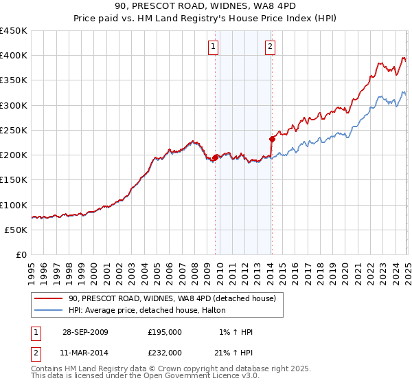 90, PRESCOT ROAD, WIDNES, WA8 4PD: Price paid vs HM Land Registry's House Price Index