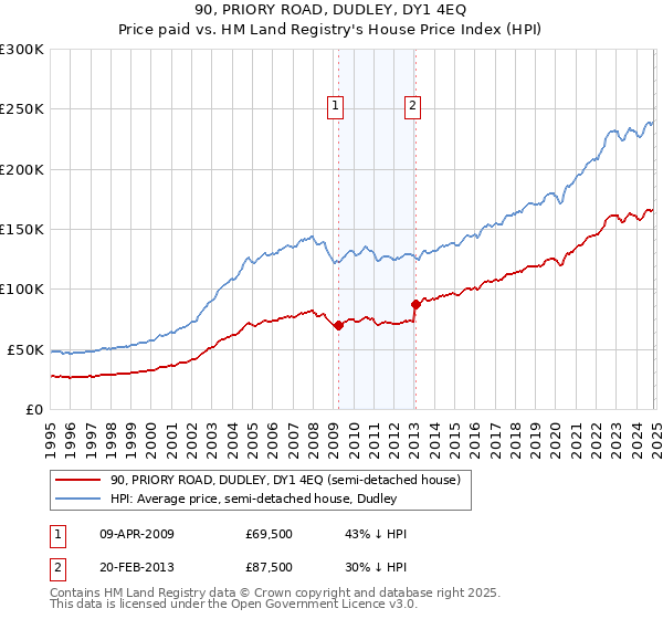 90, PRIORY ROAD, DUDLEY, DY1 4EQ: Price paid vs HM Land Registry's House Price Index