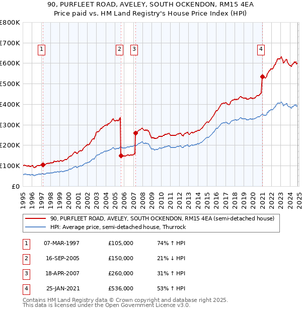 90, PURFLEET ROAD, AVELEY, SOUTH OCKENDON, RM15 4EA: Price paid vs HM Land Registry's House Price Index