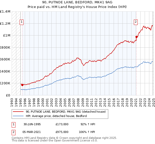 90, PUTNOE LANE, BEDFORD, MK41 9AG: Price paid vs HM Land Registry's House Price Index