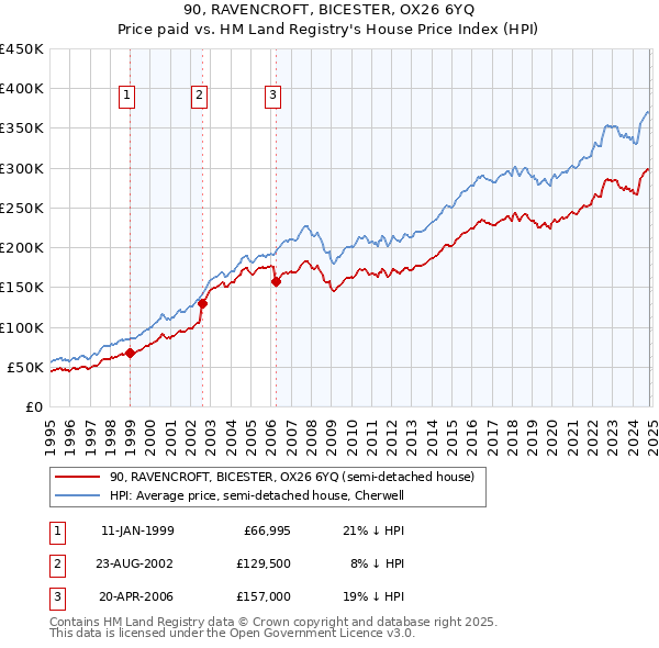 90, RAVENCROFT, BICESTER, OX26 6YQ: Price paid vs HM Land Registry's House Price Index