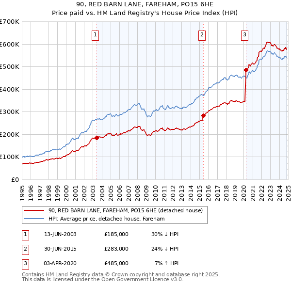 90, RED BARN LANE, FAREHAM, PO15 6HE: Price paid vs HM Land Registry's House Price Index