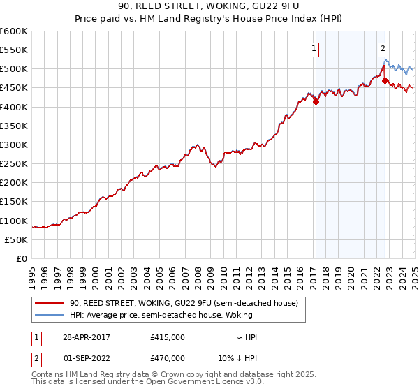 90, REED STREET, WOKING, GU22 9FU: Price paid vs HM Land Registry's House Price Index