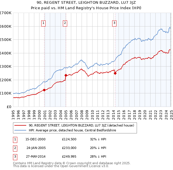 90, REGENT STREET, LEIGHTON BUZZARD, LU7 3JZ: Price paid vs HM Land Registry's House Price Index