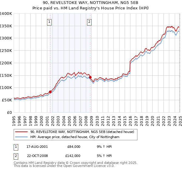 90, REVELSTOKE WAY, NOTTINGHAM, NG5 5EB: Price paid vs HM Land Registry's House Price Index