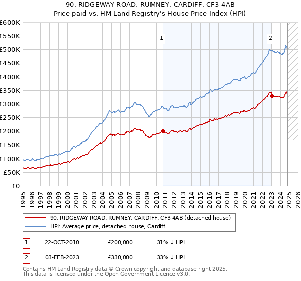 90, RIDGEWAY ROAD, RUMNEY, CARDIFF, CF3 4AB: Price paid vs HM Land Registry's House Price Index