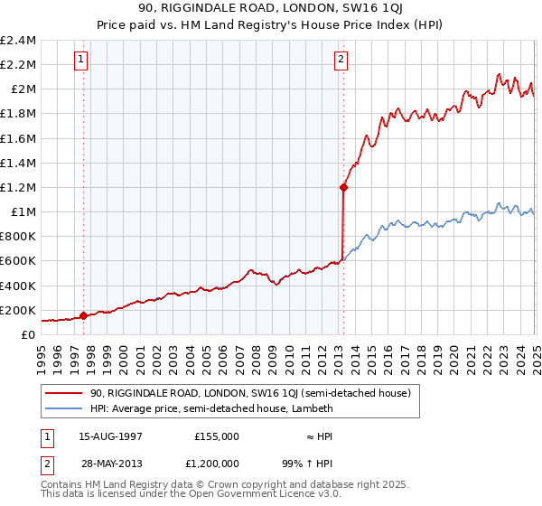 90, RIGGINDALE ROAD, LONDON, SW16 1QJ: Price paid vs HM Land Registry's House Price Index